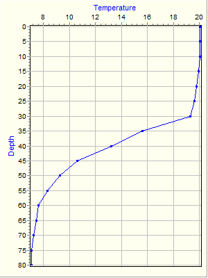 Variable Plot