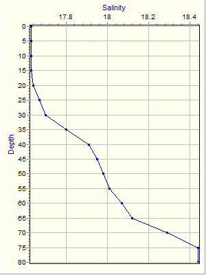 Variable Plot