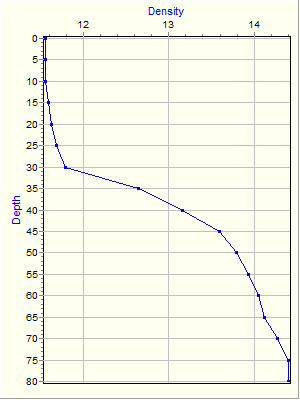 Variable Plot