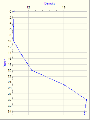 Variable Plot