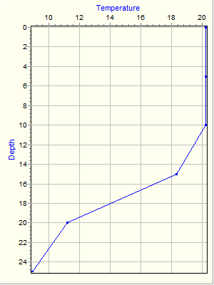 Variable Plot