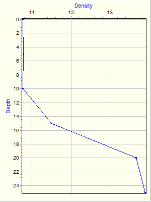 Variable Plot