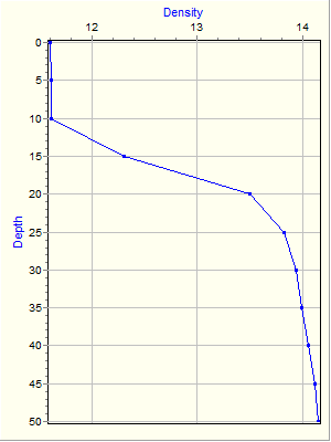 Variable Plot