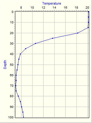 Variable Plot