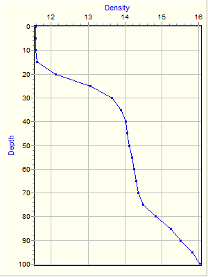 Variable Plot