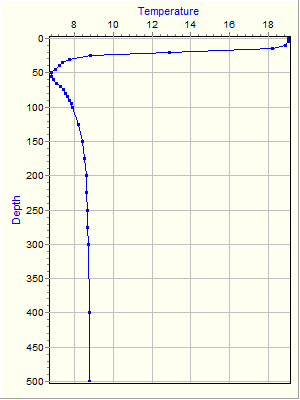 Variable Plot