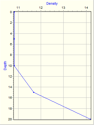 Variable Plot