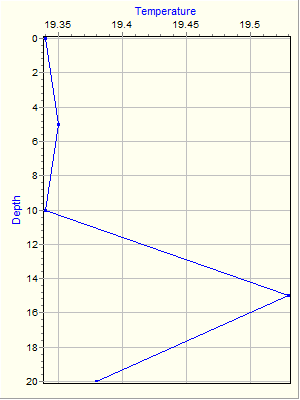 Variable Plot