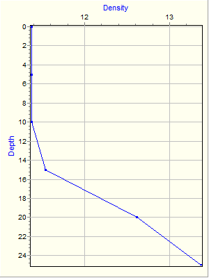 Variable Plot