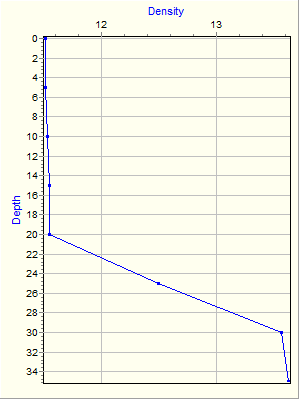 Variable Plot