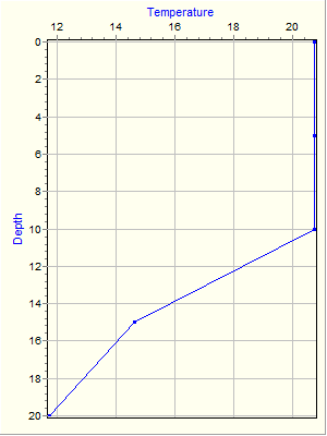 Variable Plot