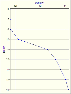 Variable Plot