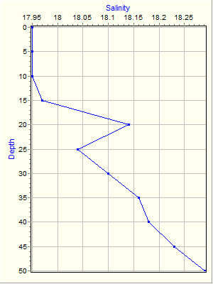 Variable Plot