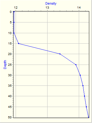 Variable Plot