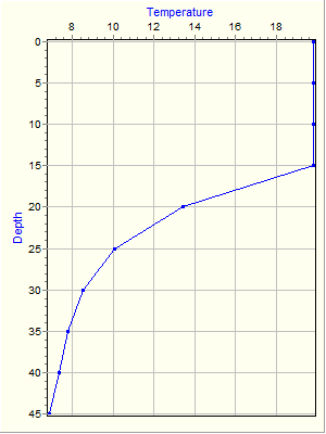 Variable Plot