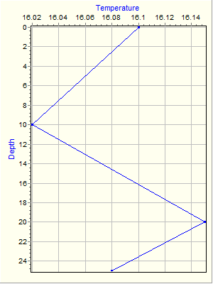 Variable Plot