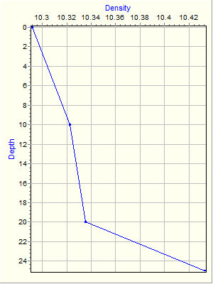 Variable Plot