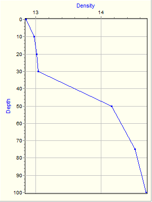 Variable Plot