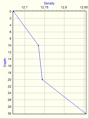 Variable Plot