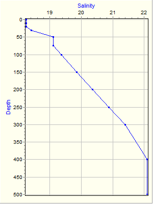 Variable Plot