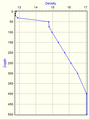 Variable Plot