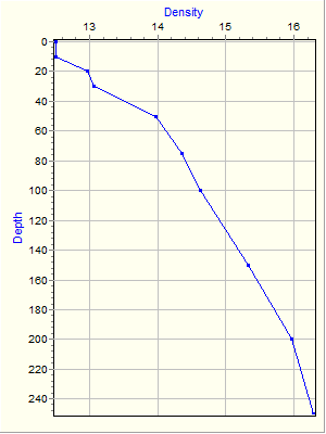 Variable Plot