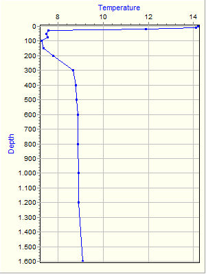 Variable Plot