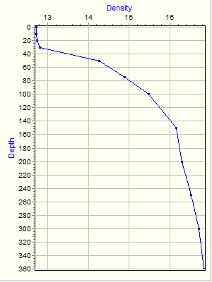 Variable Plot