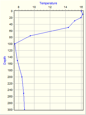 Variable Plot