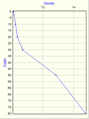 Variable Plot