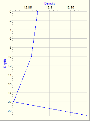 Variable Plot