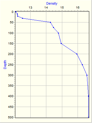 Variable Plot