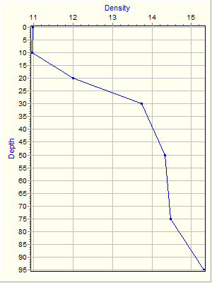 Variable Plot