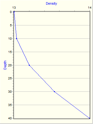 Variable Plot