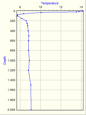 Variable Plot