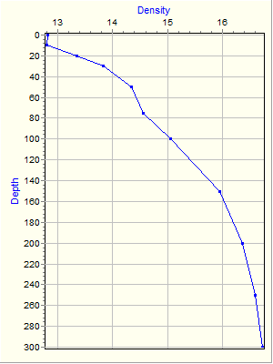 Variable Plot