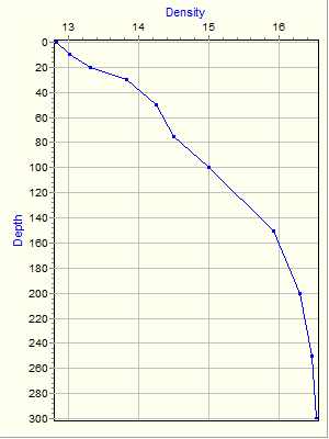 Variable Plot