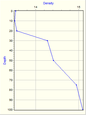 Variable Plot