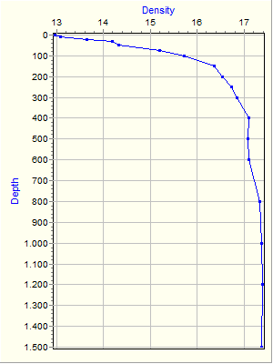 Variable Plot