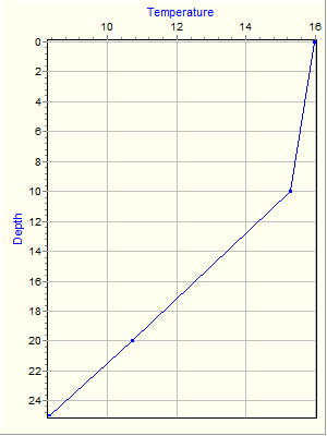 Variable Plot