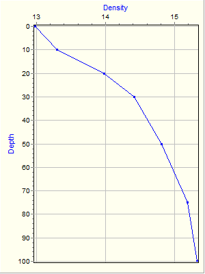 Variable Plot