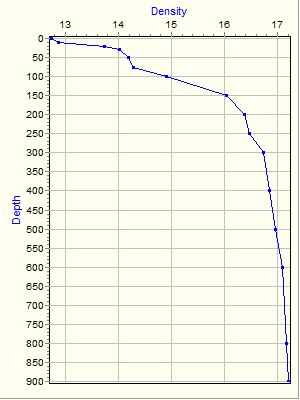 Variable Plot