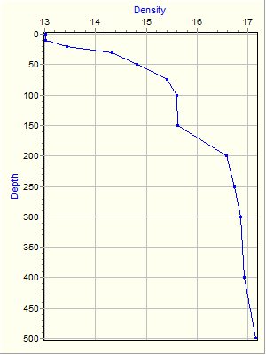 Variable Plot