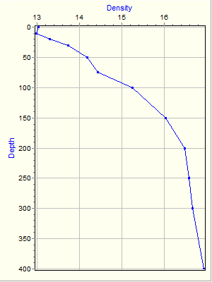 Variable Plot