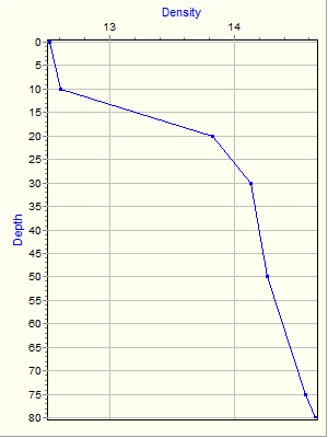 Variable Plot