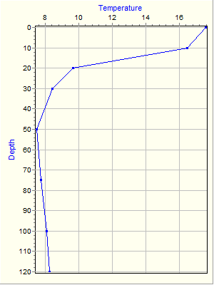 Variable Plot