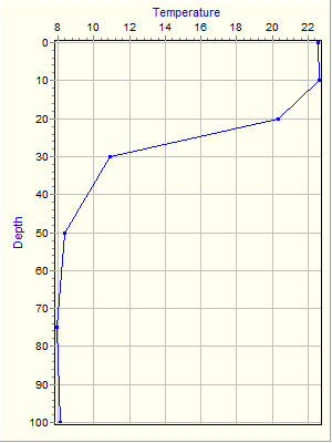 Variable Plot