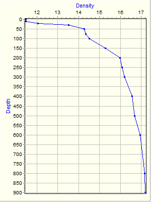 Variable Plot