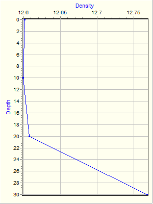 Variable Plot