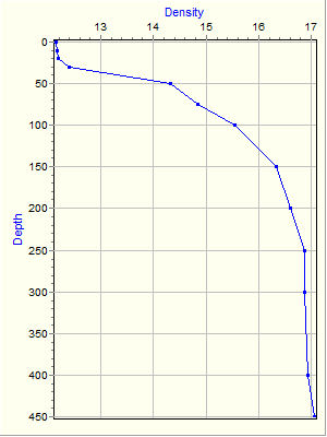 Variable Plot